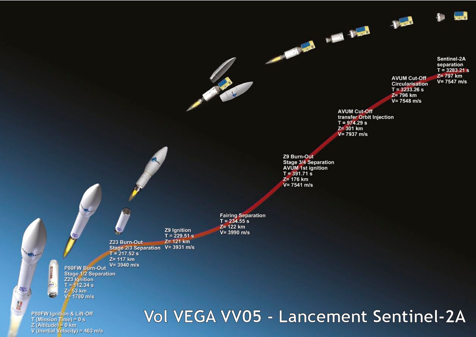 Vega VV05 - Lancement Sentinel - Sentinel-2A - Arianespace - Copernicus - ESA - CSG - Kourou