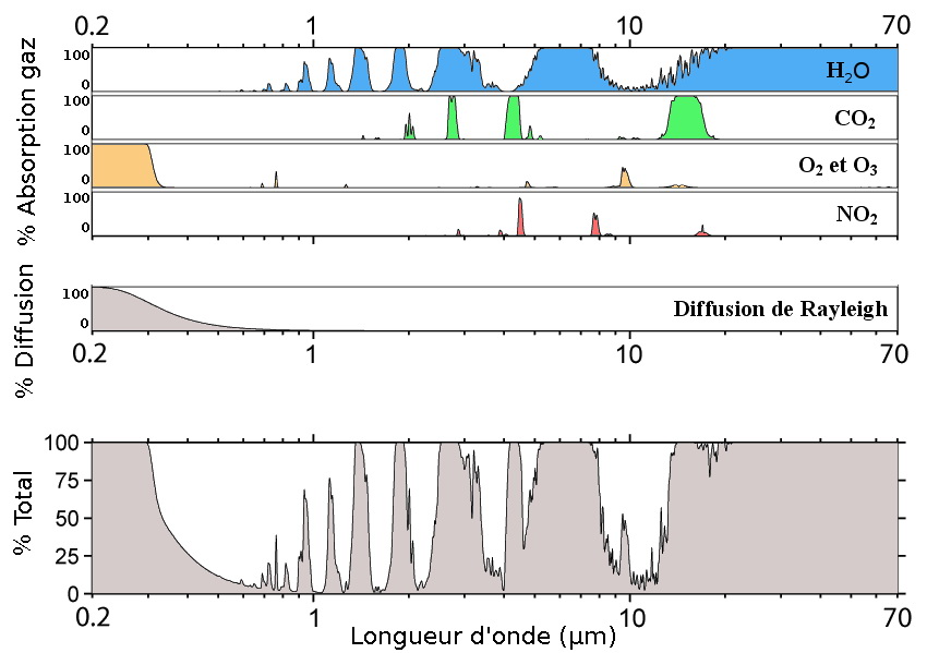 Transmittance - Fenêtres atmosphériques - Diffusion atmosphérique - bandes d’absorption des principales molécules - Bandes spectrales - Observation de la Terre