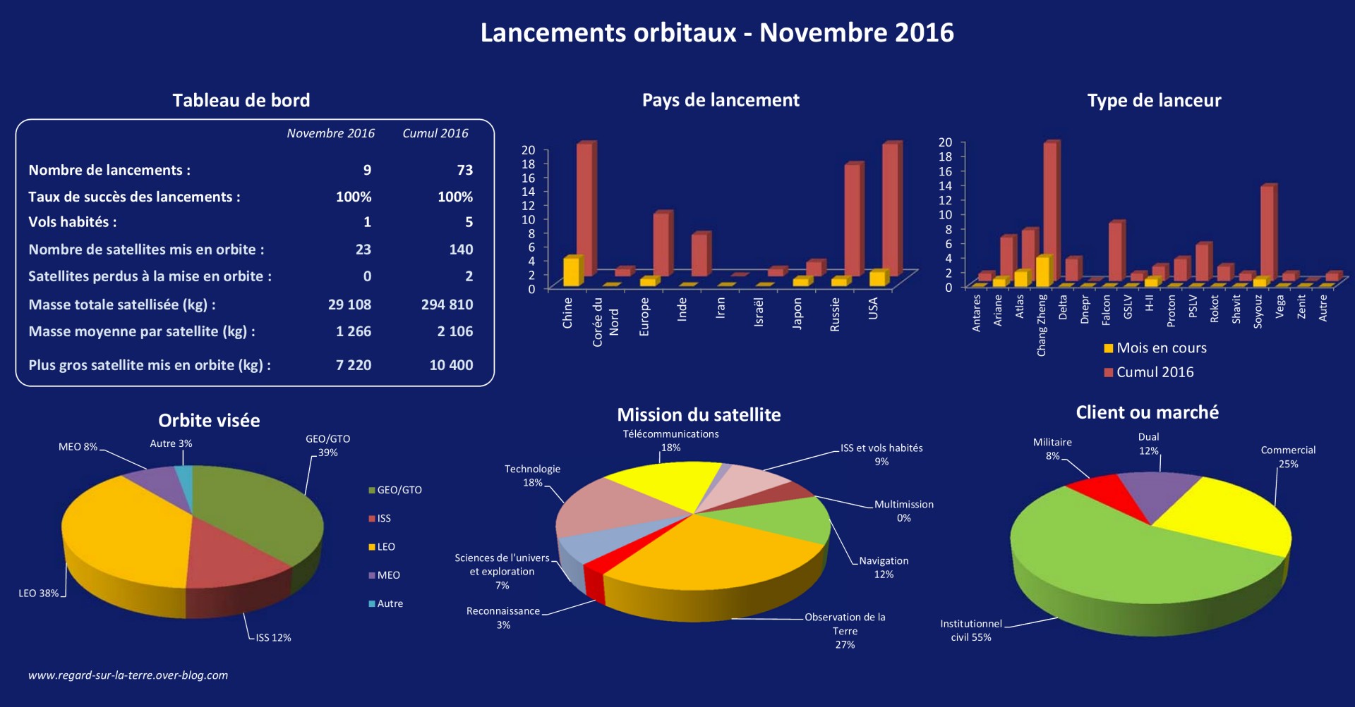 Lancements 2016 - Mois de novembre - Fusées - satellites - pays - historique - launch log - vols habités