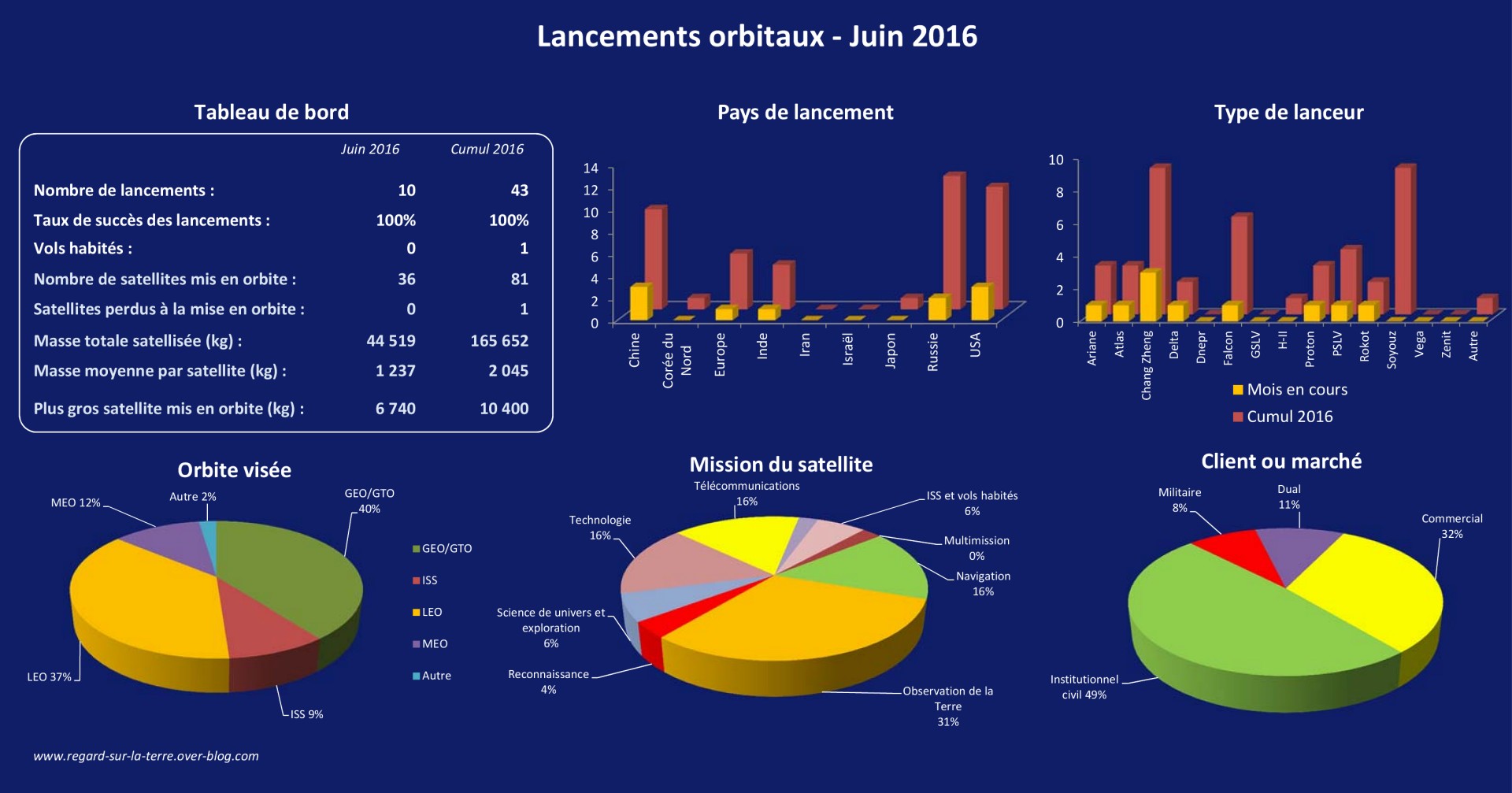 Lancements orbitaux - 2016 - mois de juin - satellites - pays - lanceurs - masse - charge utile - mission - records