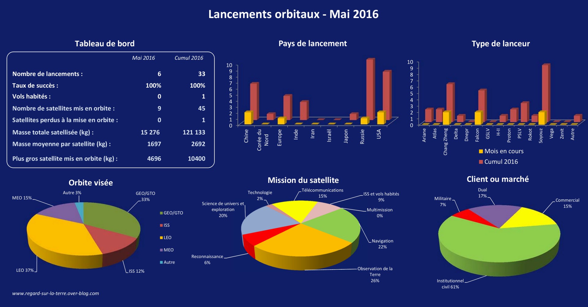 Bilan des lancements - lancements orbitaux - Launch log - Launch record - 2016 - Mai 2016 - Missions - orbites - type de lanceur - pays de lancement