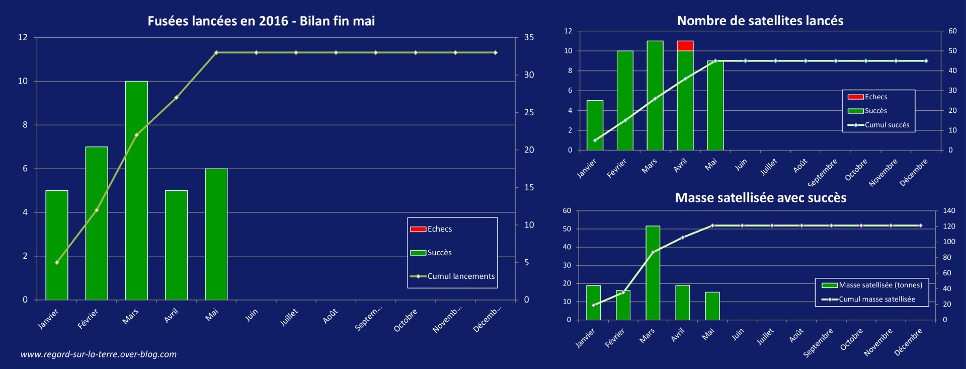Lancements - Année 2016 - Launch - Mai 2016 - Masse satellisée - Nombre de satellites - Nombre de fusées - taux de succès