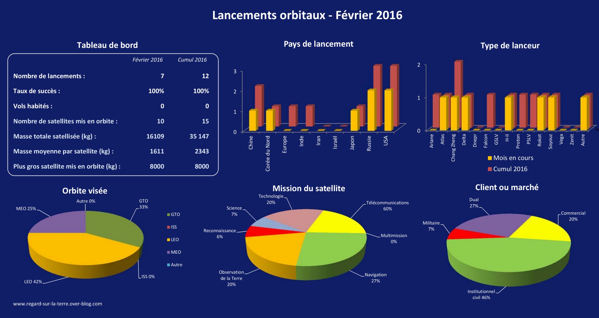 Calendrier spatial - Launch log - Record - Lancements orbitaux - orbital launches - Février 2016 - February 2016