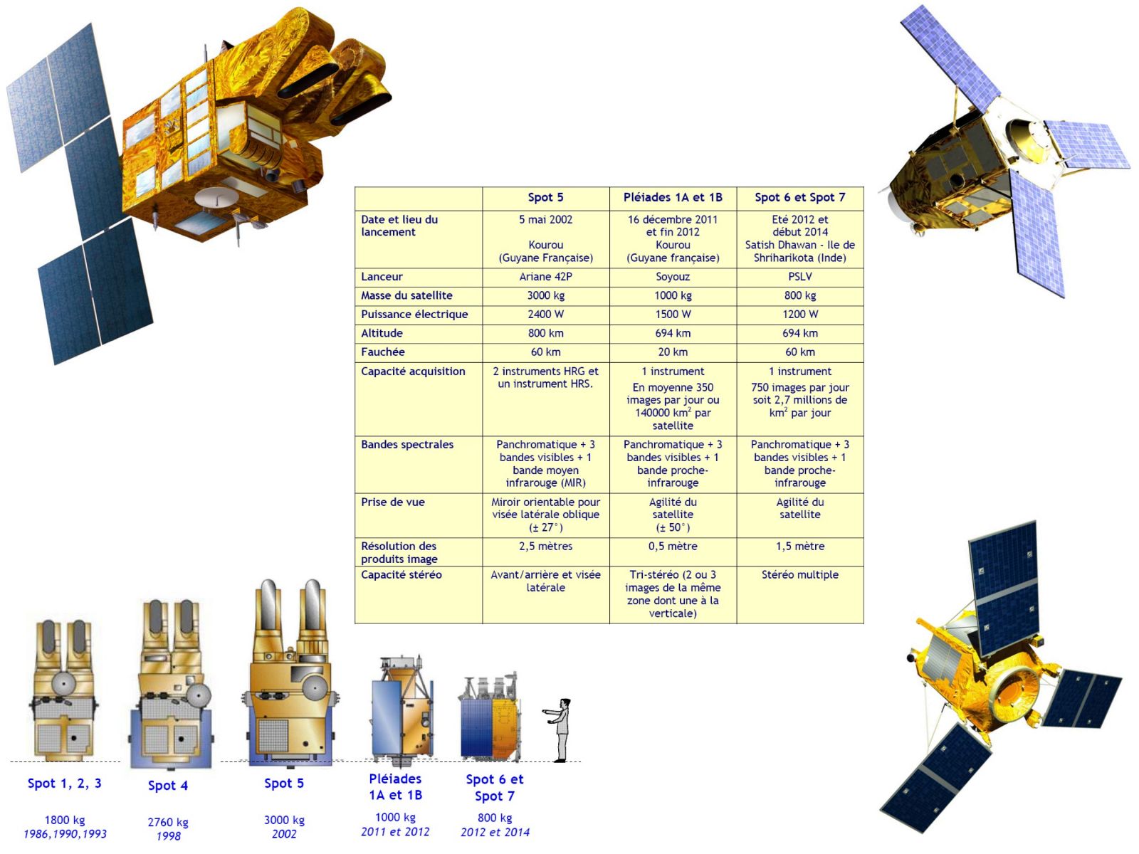 Comparaison des caractéristiques, tailles et allures des satellites Spot 5, Spot 6, Spot 7 et Pleiades 