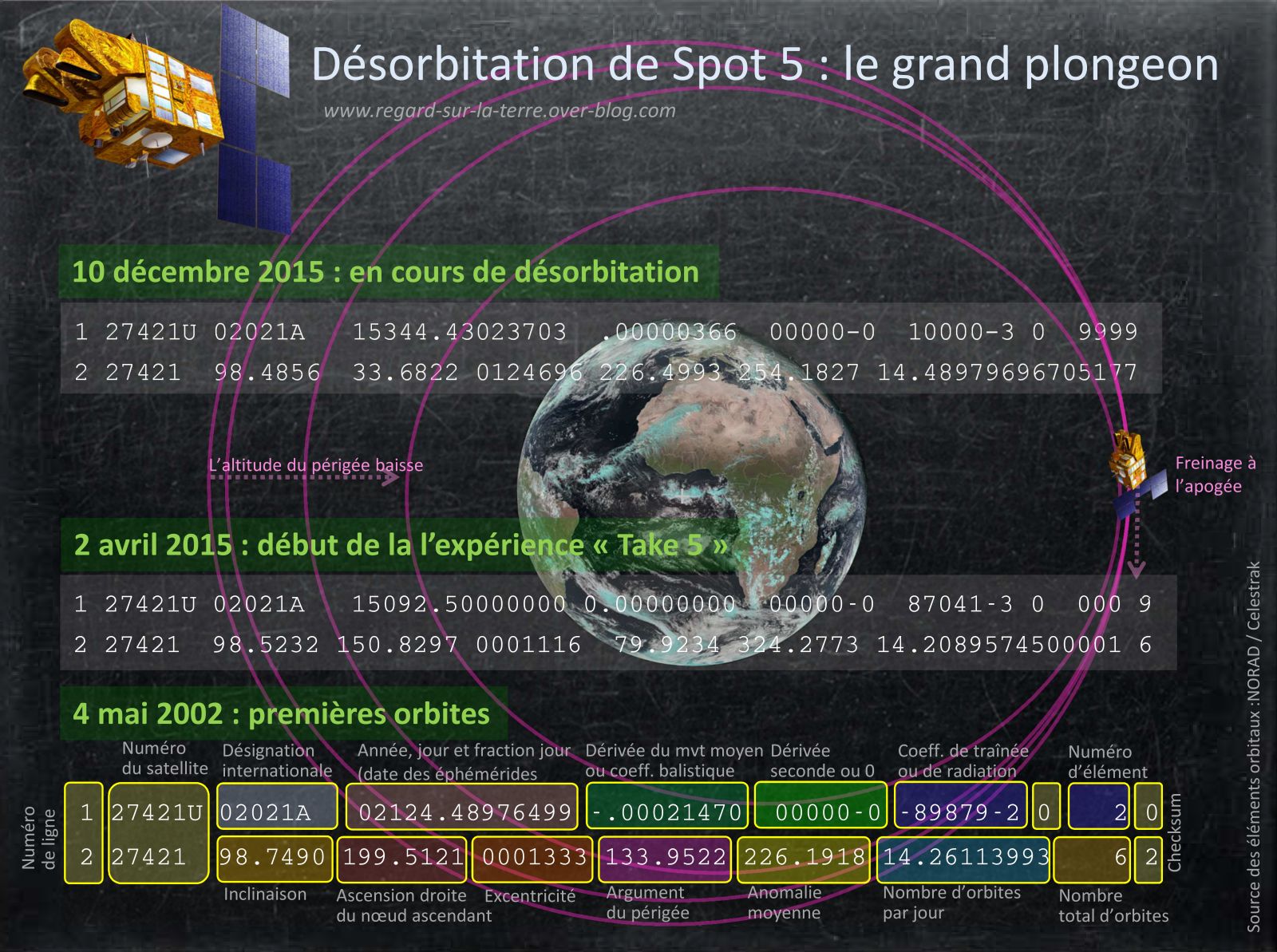 Spot 5 - Satellite - Désorbitation - Décembre 2015 - TLE - Apogée - Périgée - Excentricité - CNES - éléments orbitaux
