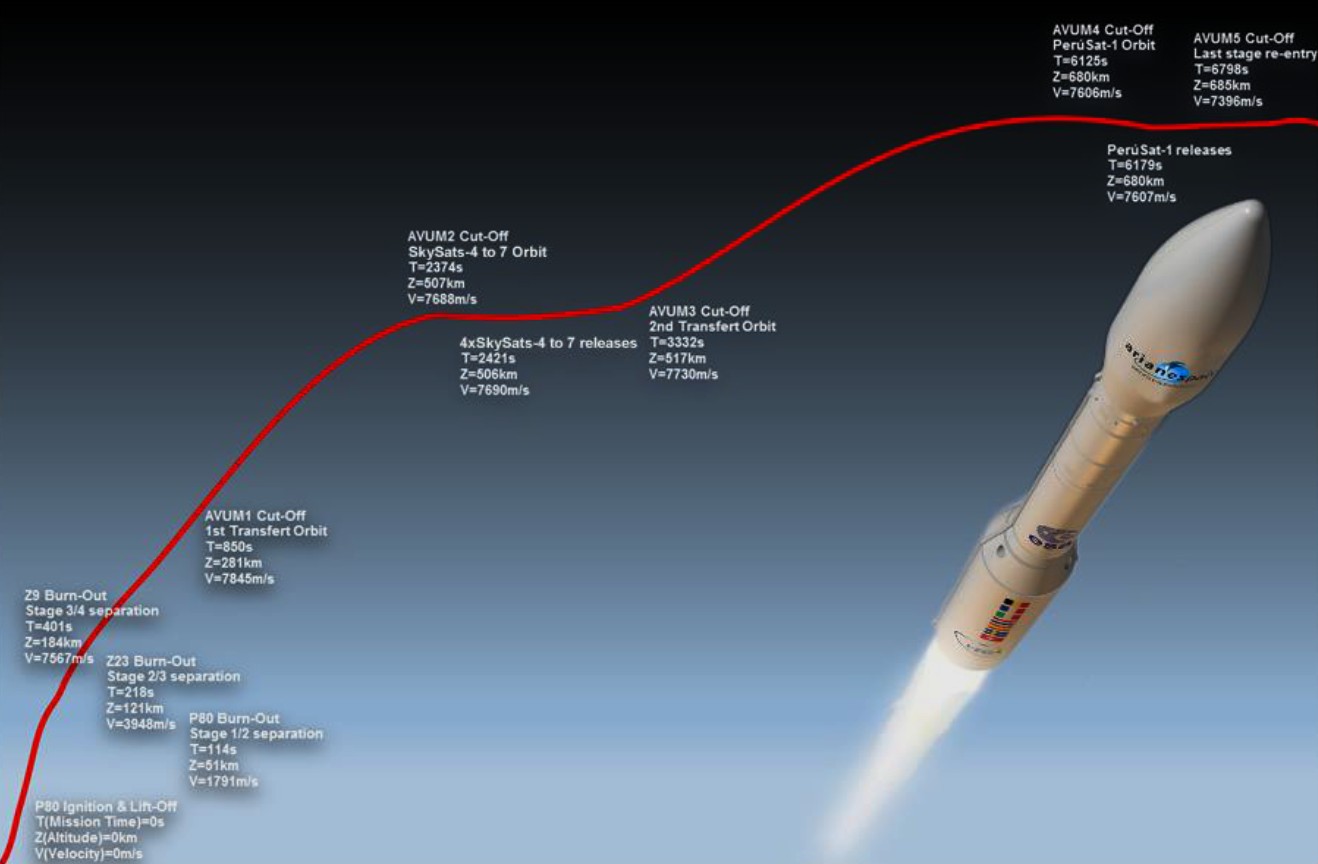 Vega - mission VV07 - Profil de mission - Chronologie - séparation - PeruSAT-1 - Skysat - Arianespace