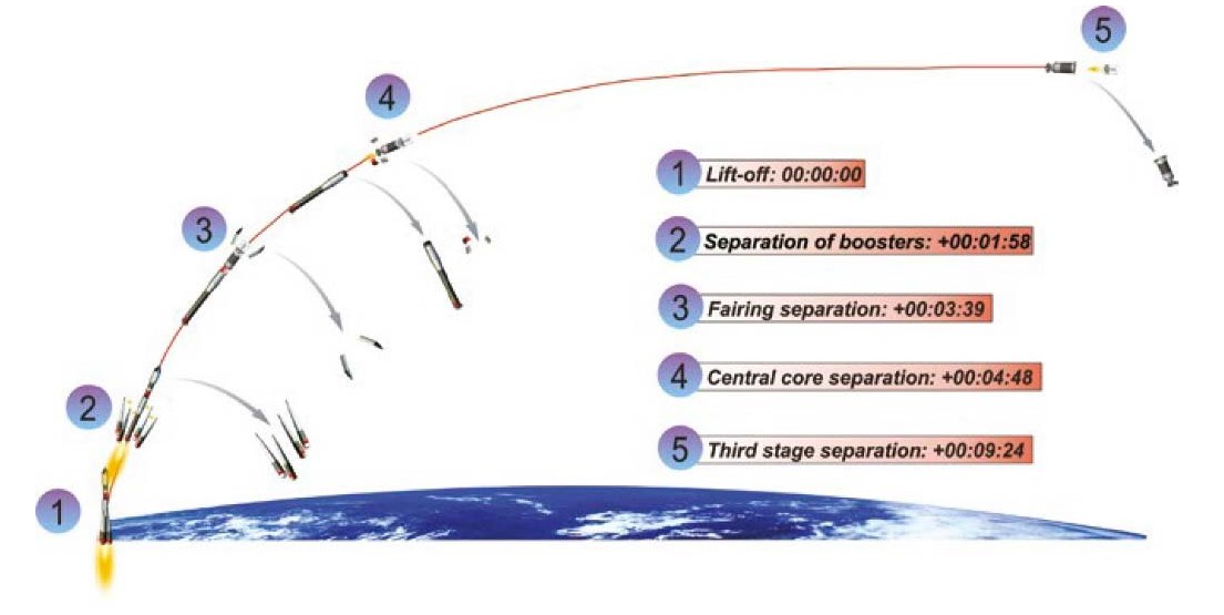 Profil de mission - Décollage - Soyouz  - VS 14 - Arianespace - Sentinel-1B - Microscope - Fly Your Satellite - ESA - CNES - Centre Spatial Guyanais