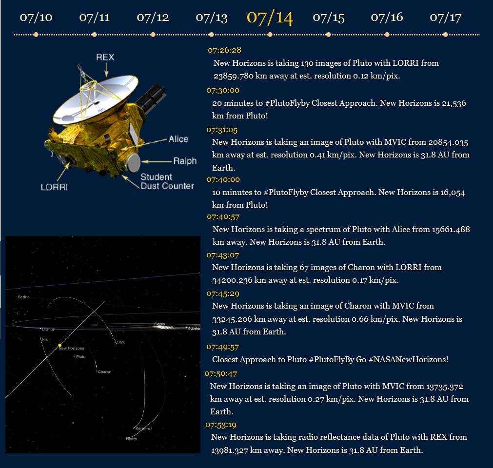 New Horizons - Pluton - Pluto - Fly-by - Flyby - Rencontre - approche - closest approach - 14 juillet - NASA