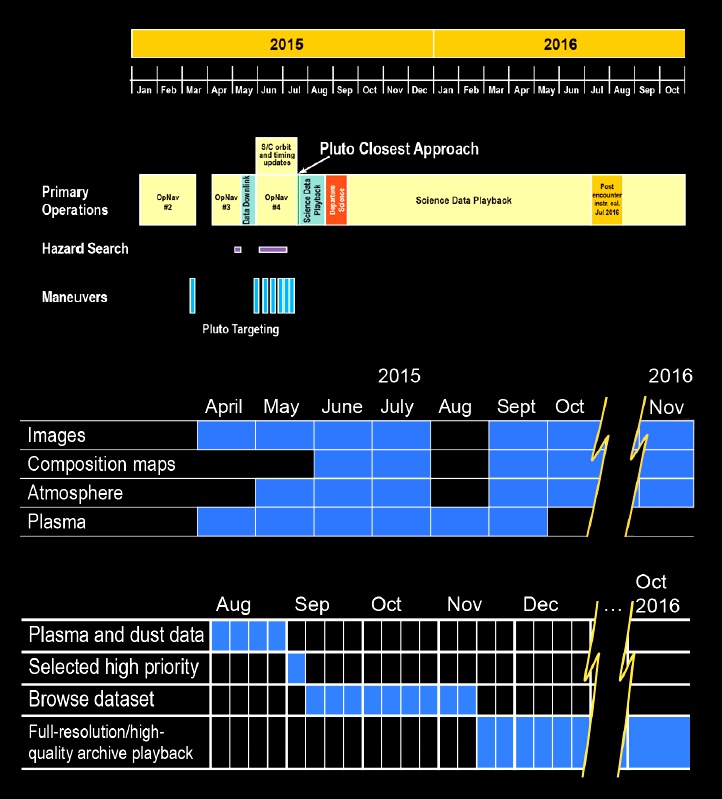 Pluton - New Horizons - Operations - Data downlink - plan d'acquisition - instruments - high priority - browse dataset - NASA - Pluto - bande passante - antenne grand gain