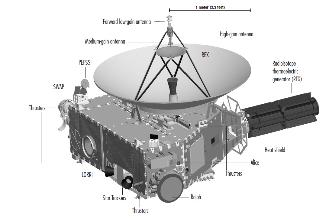 New Horizons - spacecraft and instruments - LORRI - ALICE - PEPSSI - SWAP - REX - RTG - générateur radio-isotopes - NASA