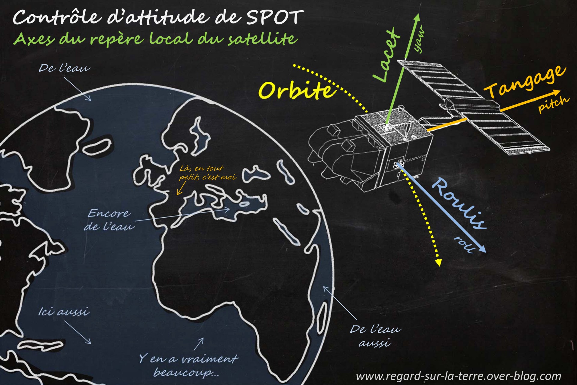Satellite - Orbite - Repère local - Roulis - Tangage - Lacet - Roll - Pitch - Yaw