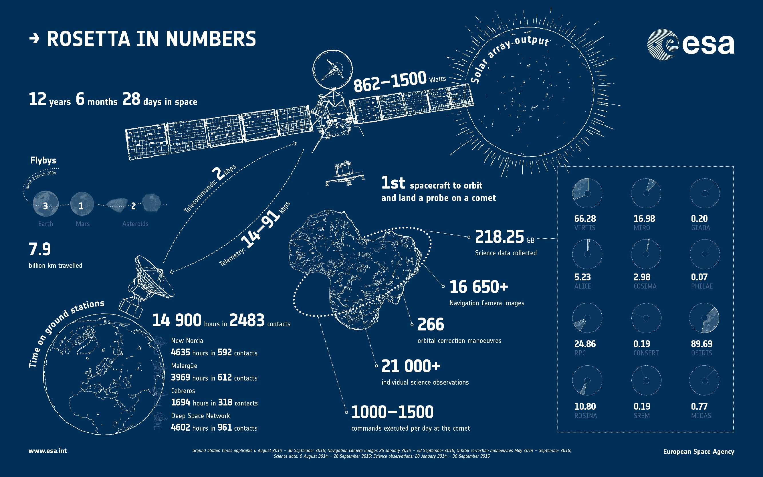 Rosetta - Bilan - Facts and figures - Faits et chiffres - In a nutshell - Donnees transmises - ESA - Instruments