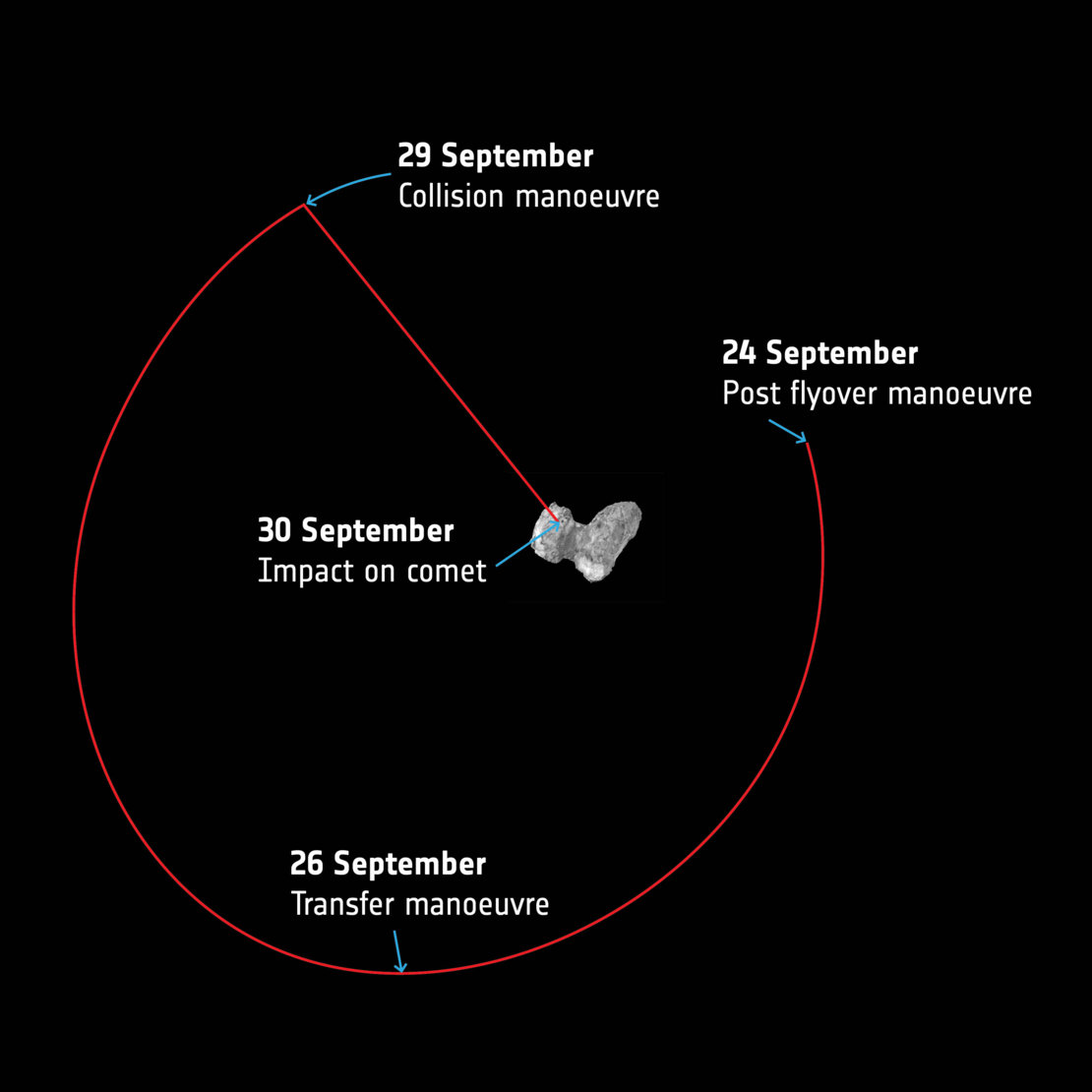 Rosetta - Dernieres manoeuvres - Collision manoeuvre - Transfer manoeuvre - Impact on comet - Post flyover - 24 September - 30 september - ESA