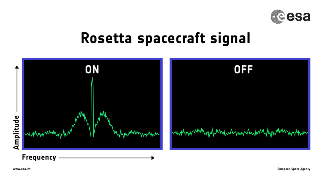 Rosetta rend l antenne - Porteurse - Carrier - spectre - End of ;ission - Adieu - Dernier tweet - The end - ESA