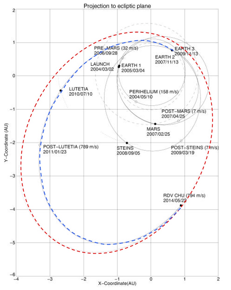 Mission Rosetta - Rendez-vous - Fly-by - Swing-by - Assistance gravitationnelle - Survols astéroïdes