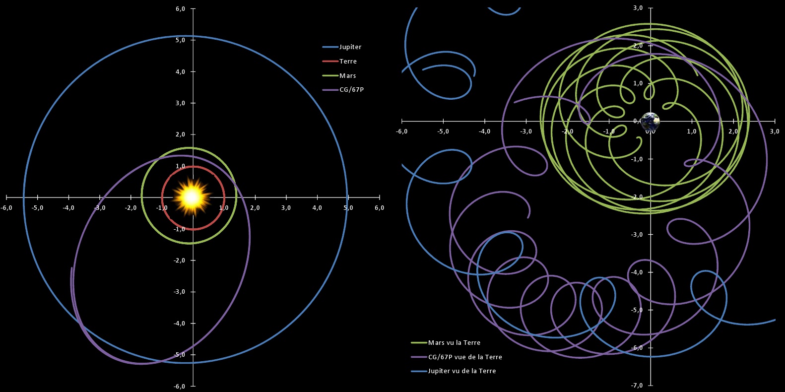 Mouvement des planètes et des comètes - Repère soleil et repère Terre - Mars - Jupiter - C-G/67P