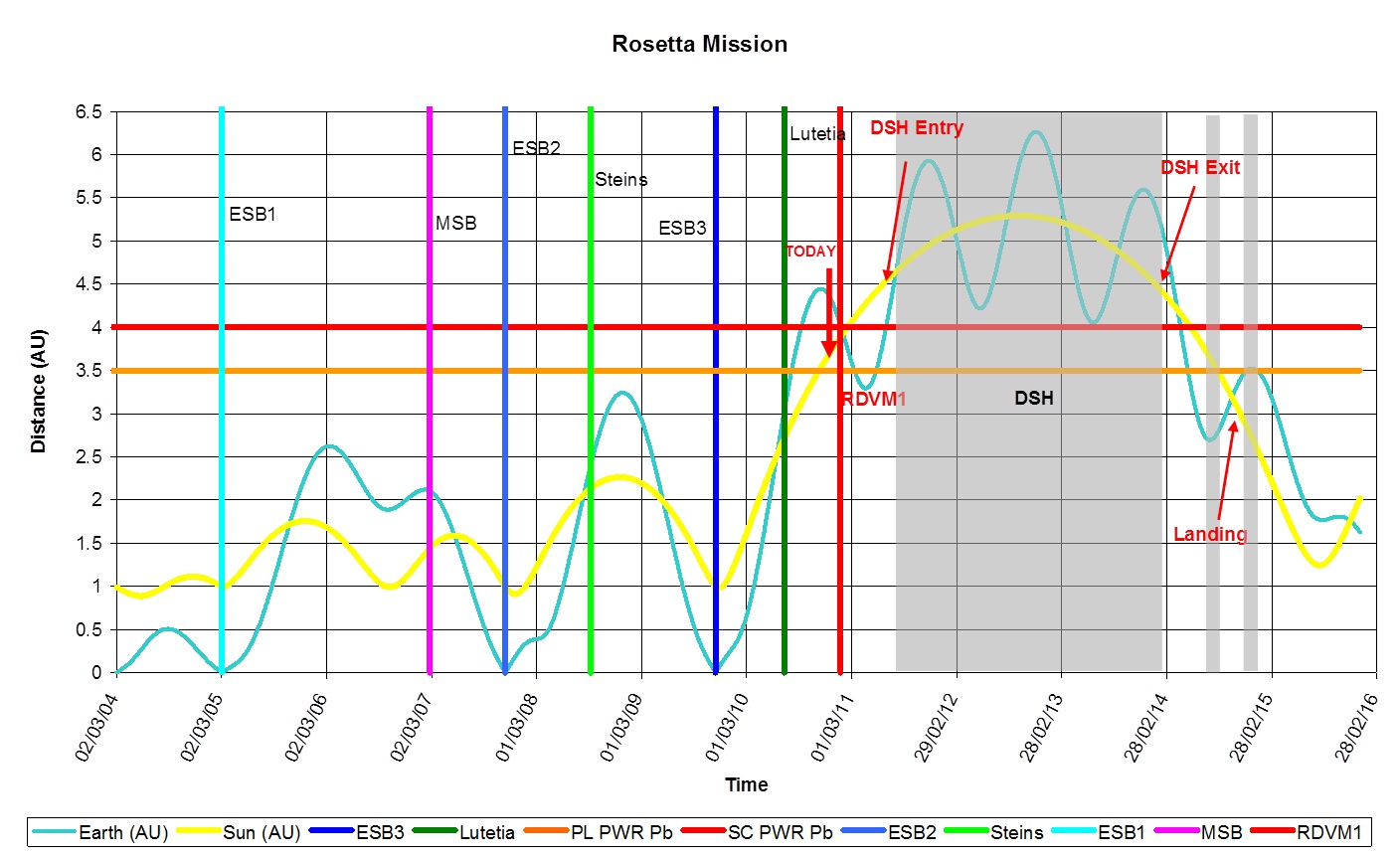 Rosetta - Distance - Soleil - Terre - Mars - Comète 67P - Puissance à bord - Hibernation - Swing-by - Assistance gravitationnelle