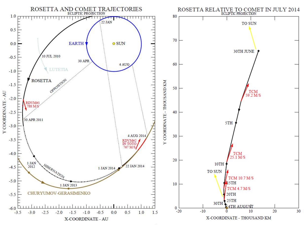 Rosetta - Réveil, Approche comète et atterrissage Philae