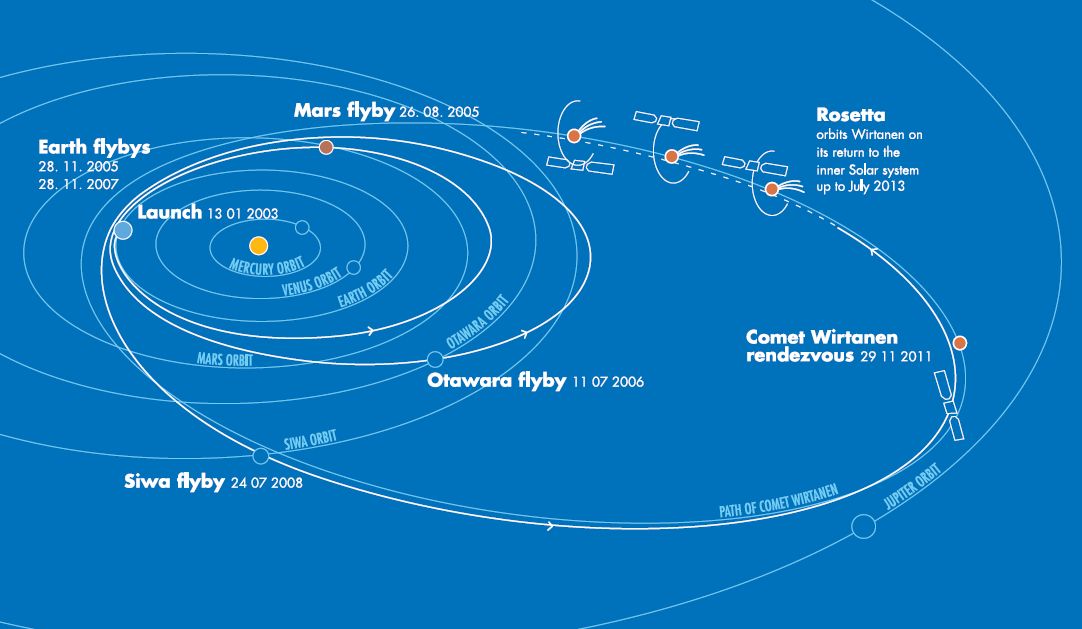 Rosetta - Mission initiale vers la comète Wirtanen - Profil de mission - Reconfiguration mission - ESA