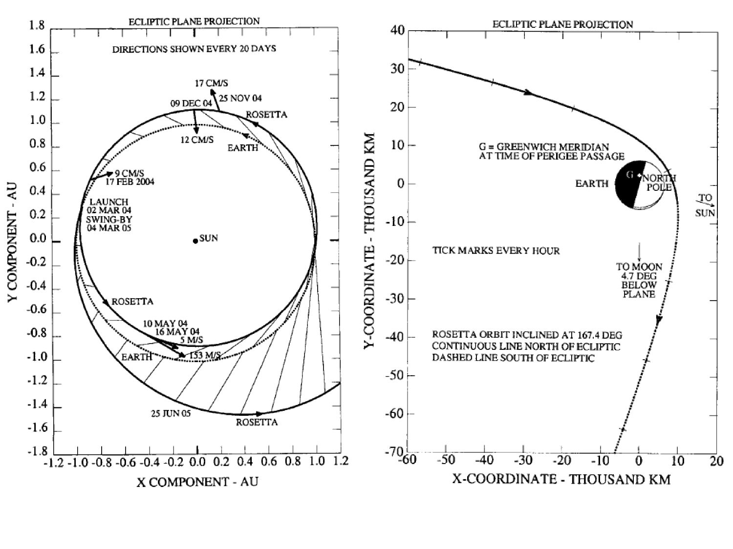 Rosetta - Première assistance gravitionnelle - Swing-by - Mars 2005 - Terre 