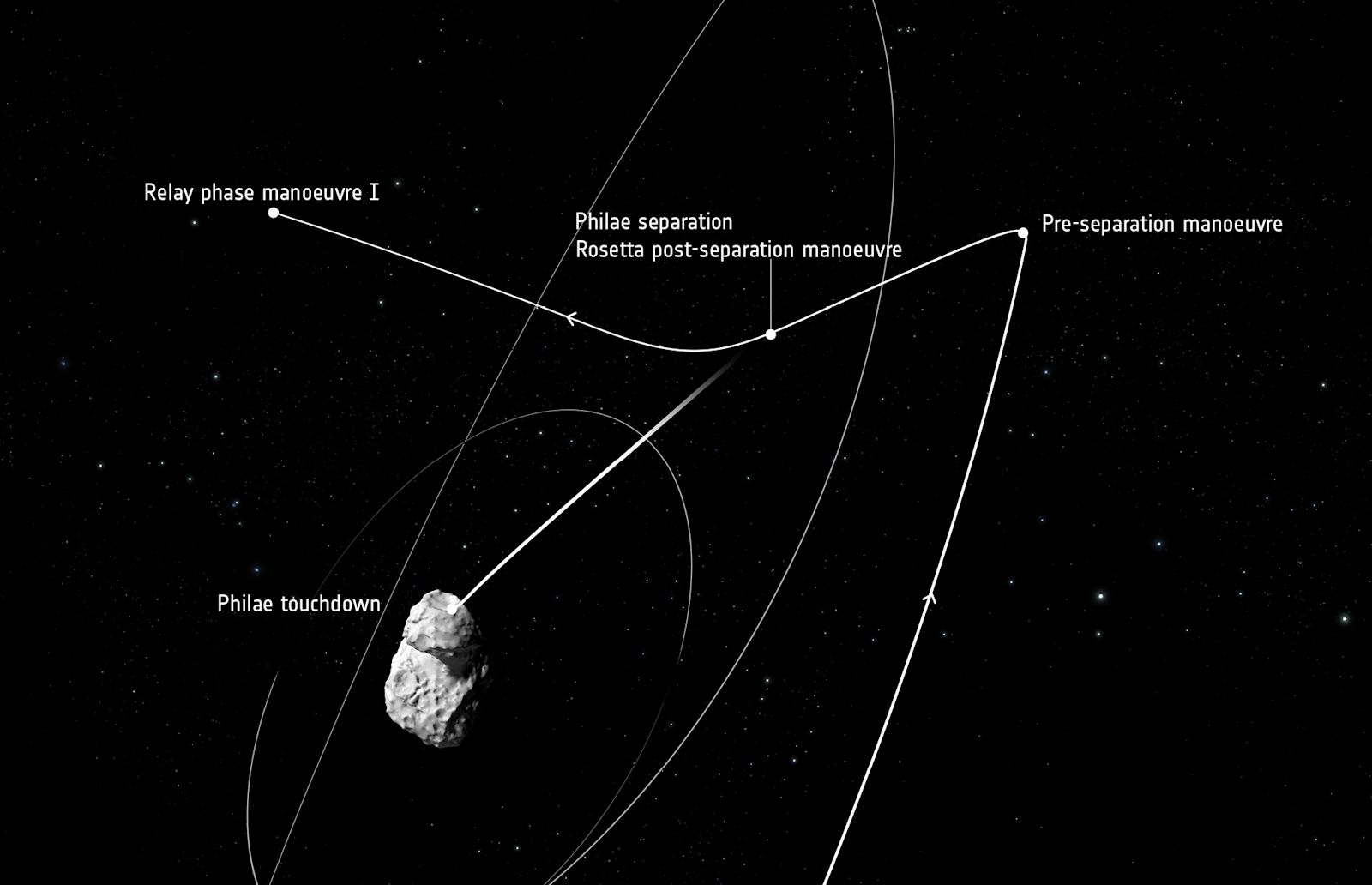 Rosetta - Approche comète et séparation Philae - Chute libre Philae - Manoeuvre - ESA