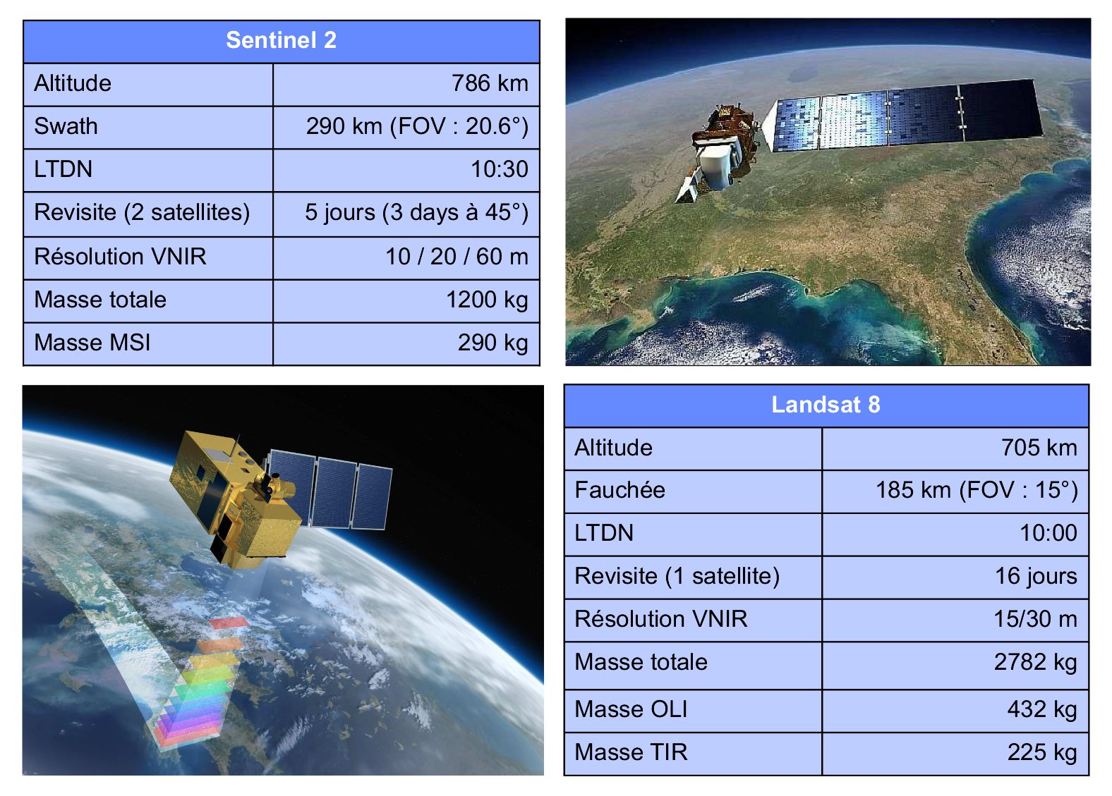 Sentinel 2 - Landsat 8 - Sentinel-2 - Satellites d'observation - Comparaison des missions - ESA - NASA - USGS - Commission européenne - Fauchée - Revisite