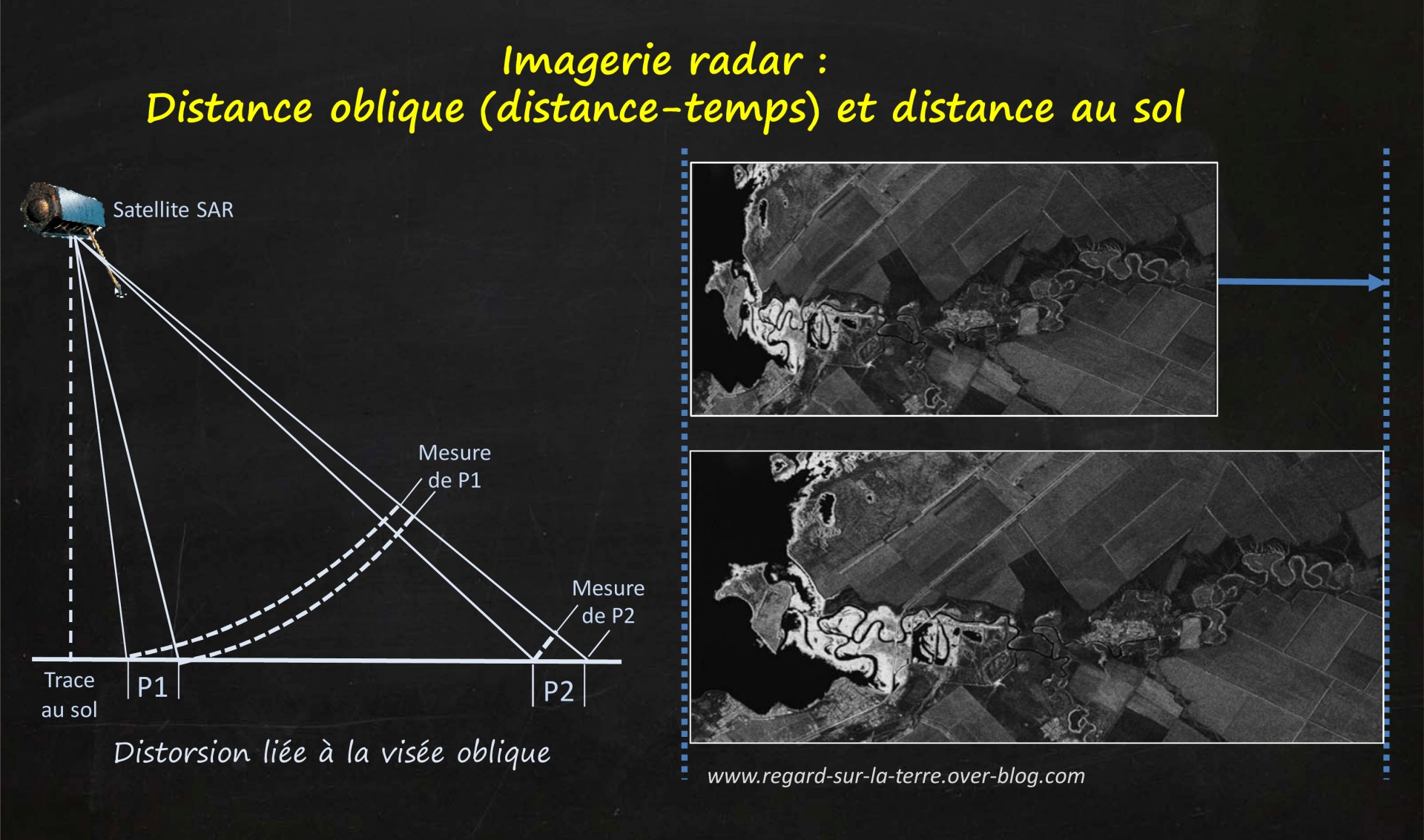 Satellite - Radar - SAR - Synthetic Aperture radar - Visée oblique - Slant range - Géométrie - Portée - Azimut - Distorsion - distance oblique - distance au sol