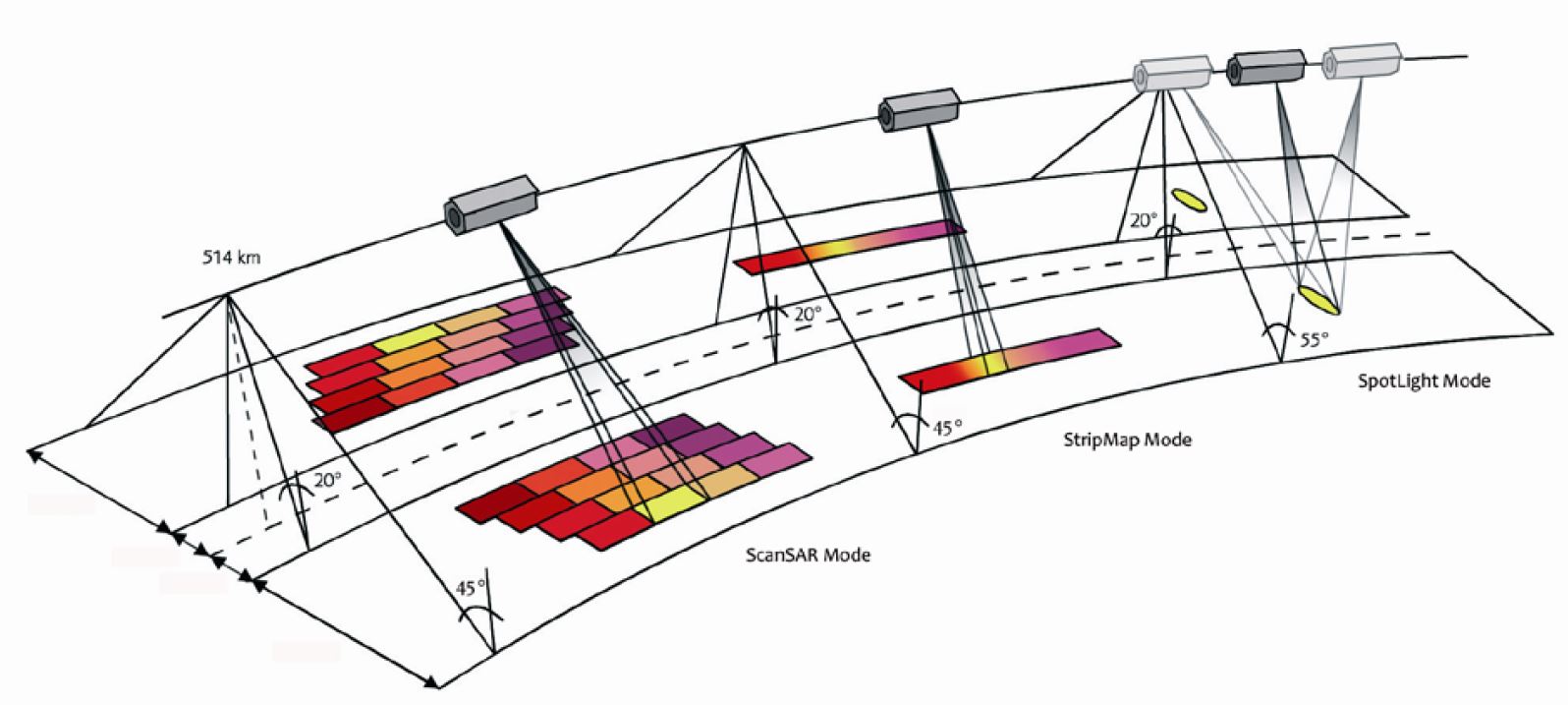 TerraSAR-X - Image acquisition modes - satellite - Radar - SAR - modes d'acquistion - Staring Spotlight - Très haute résolution - ROIM - ScanSAR - StripMap - visée latérale - slant range